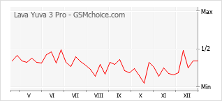 Diagramm der Poplularitätveränderungen von Lava Yuva 3 Pro