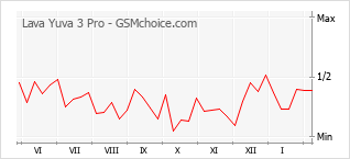 Gráfico de los cambios de popularidad Lava Yuva 3 Pro