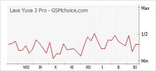 Le graphique de popularité de Lava Yuva 3 Pro