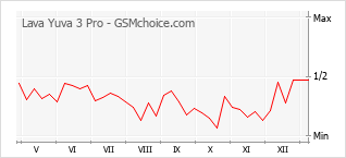 Grafico di modifiche della popolarità del telefono cellulare Lava Yuva 3 Pro