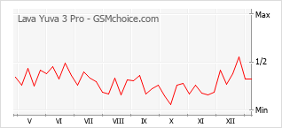 Диаграмма изменений популярности телефона Lava Yuva 3 Pro