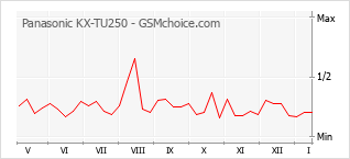 Diagramm der Poplularitätveränderungen von Panasonic KX-TU250