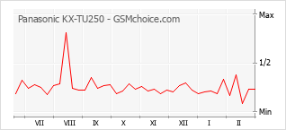 Grafico di modifiche della popolarità del telefono cellulare Panasonic KX-TU250