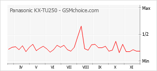 Populariteit van de telefoon: diagram Panasonic KX-TU250