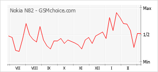 Le graphique de popularité de Nokia N82