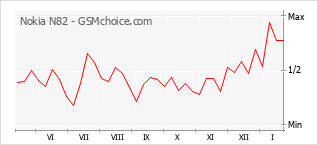 Populariteit van de telefoon: diagram Nokia N82
