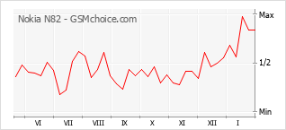 Traçar mudanças de populariedade do telemóvel Nokia N82