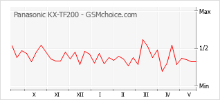 Popularity chart of Panasonic KX-TF200