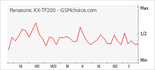 Gráfico de los cambios de popularidad Panasonic KX-TF200