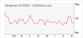 Le graphique de popularité de Panasonic KX-TF200