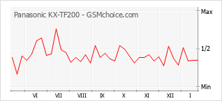 Grafico di modifiche della popolarità del telefono cellulare Panasonic KX-TF200