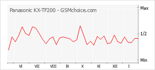 Traçar mudanças de populariedade do telemóvel Panasonic KX-TF200