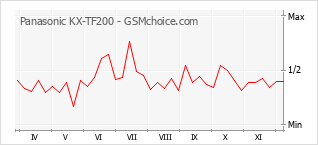 Диаграмма изменений популярности телефона Panasonic KX-TF200