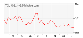 Diagramm der Poplularitätveränderungen von TCL 4021