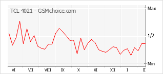 Gráfico de los cambios de popularidad TCL 4021