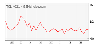 Le graphique de popularité de TCL 4021