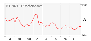 Traçar mudanças de populariedade do telemóvel TCL 4021