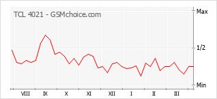 Диаграмма изменений популярности телефона TCL 4021