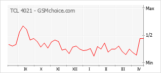 手機聲望改變圖表 TCL 4021