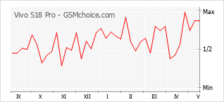 Gráfico de los cambios de popularidad Vivo S18 Pro