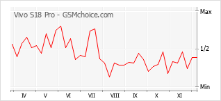 Grafico di modifiche della popolarità del telefono cellulare Vivo S18 Pro