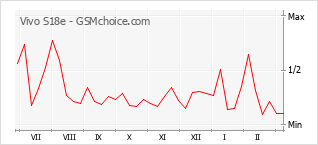 Diagramm der Poplularitätveränderungen von Vivo S18e