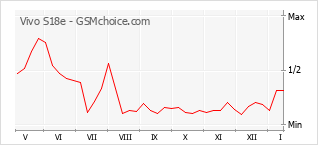 Grafico di modifiche della popolarità del telefono cellulare Vivo S18e