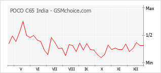 Diagramm der Poplularitätveränderungen von POCO C65 India