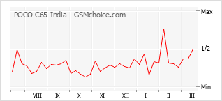 Popularity chart of POCO C65 India