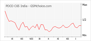 Gráfico de los cambios de popularidad POCO C65 India