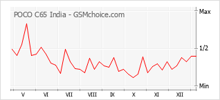 Le graphique de popularité de POCO C65 India