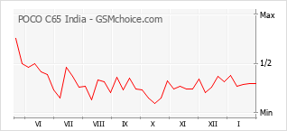 Traçar mudanças de populariedade do telemóvel POCO C65 India