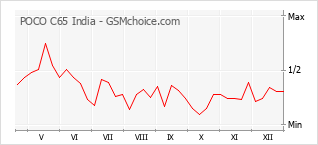 Диаграмма изменений популярности телефона POCO C65 India