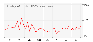 Gráfico de los cambios de popularidad Umidigi A15 Tab