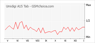 Le graphique de popularité de Umidigi A15 Tab