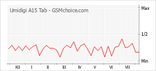 Grafico di modifiche della popolarità del telefono cellulare Umidigi A15 Tab