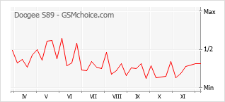 Diagramm der Poplularitätveränderungen von Doogee S89
