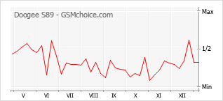 Popularity chart of Doogee S89