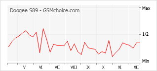 Gráfico de los cambios de popularidad Doogee S89