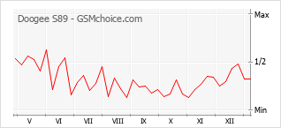 Le graphique de popularité de Doogee S89