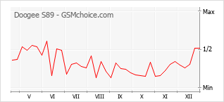 Grafico di modifiche della popolarità del telefono cellulare Doogee S89