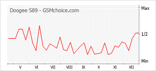 Populariteit van de telefoon: diagram Doogee S89