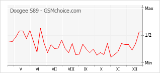 Traçar mudanças de populariedade do telemóvel Doogee S89
