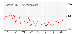 Диаграмма изменений популярности телефона Doogee S89
