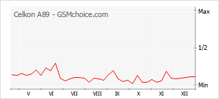 Diagramm der Poplularitätveränderungen von Celkon A89