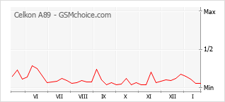 Popularity chart of Celkon A89