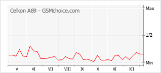 Le graphique de popularité de Celkon A89
