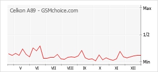 Populariteit van de telefoon: diagram Celkon A89