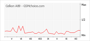 Traçar mudanças de populariedade do telemóvel Celkon A89