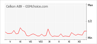 Диаграмма изменений популярности телефона Celkon A89